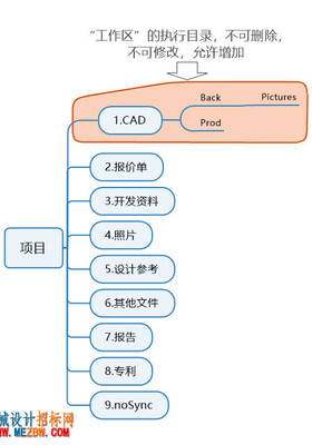 帮助文档-项目目录结构及说明