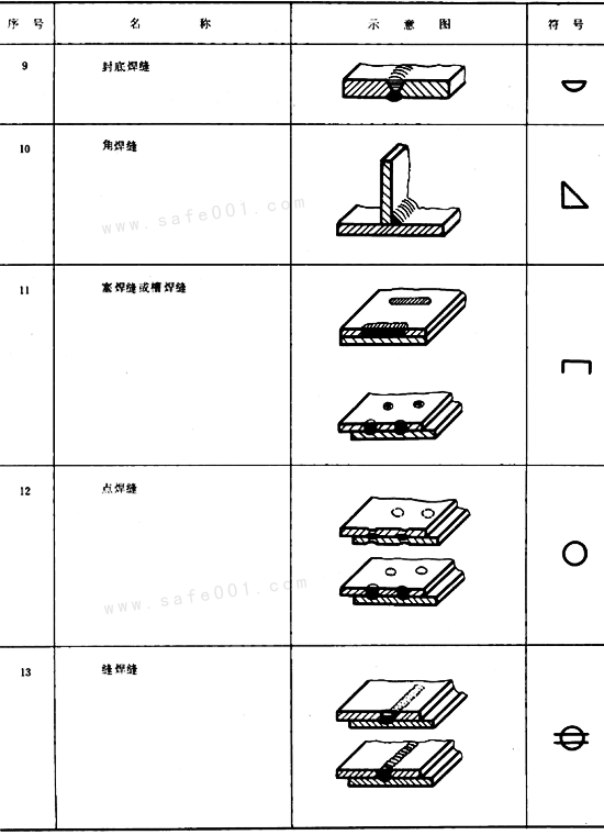 焊缝符号表示法