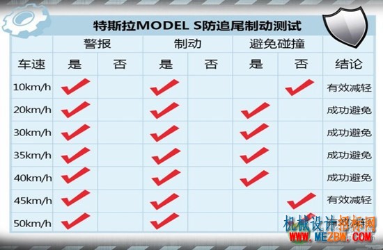 主动紧急制动测试（1）：特斯拉MODEL S