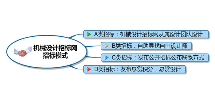 四种招标方案对比