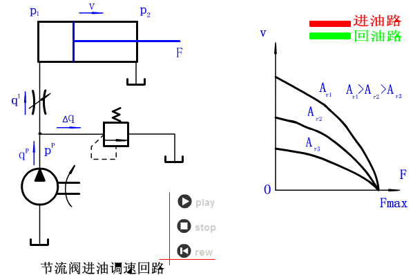 023_节流阀进油调速回路.gif
