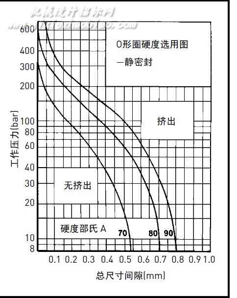 派克 精密O形圈及Parbak挡圈