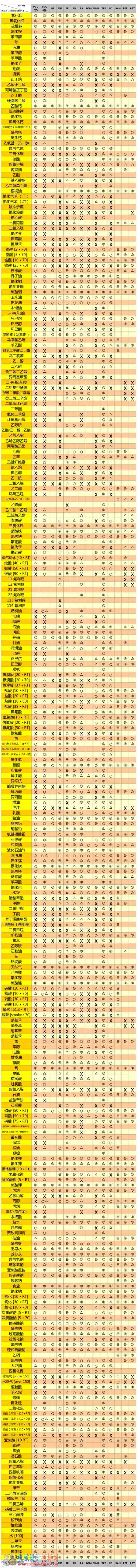 塑料【耐化学品性】汇编