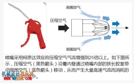 柯恩达效应喷枪