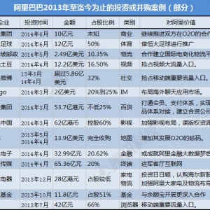 阿里要买下整个世界：2年疯狂并购 耗资已超80亿美元