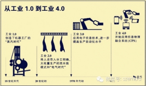 制造4.0时代是指？