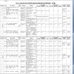 2014年度北京市中级专业技术资格考试评审安排一览表