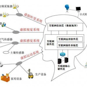 一张图看懂工业4.0与物联网，云计算和大数据的关系