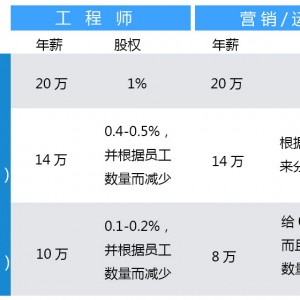 一个适合创业企业的薪酬制度