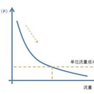 咱们搞机械的，什么时候需要用到边际效益