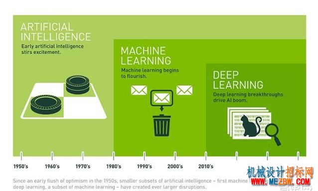 一张图看懂AI、机器学习和深度学习的区别