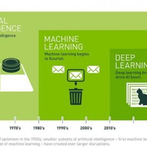 一张图看懂AI、机器学习和深度学习的区别