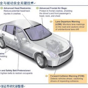 |智能汽车：从ADAS到无人驾驶