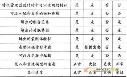 零件各种状态下的性能